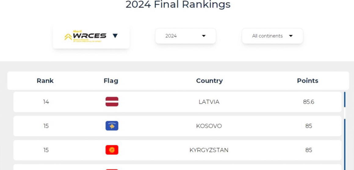 Lebanon ranks first in Arab world in Sports Merit Ranking for 2024